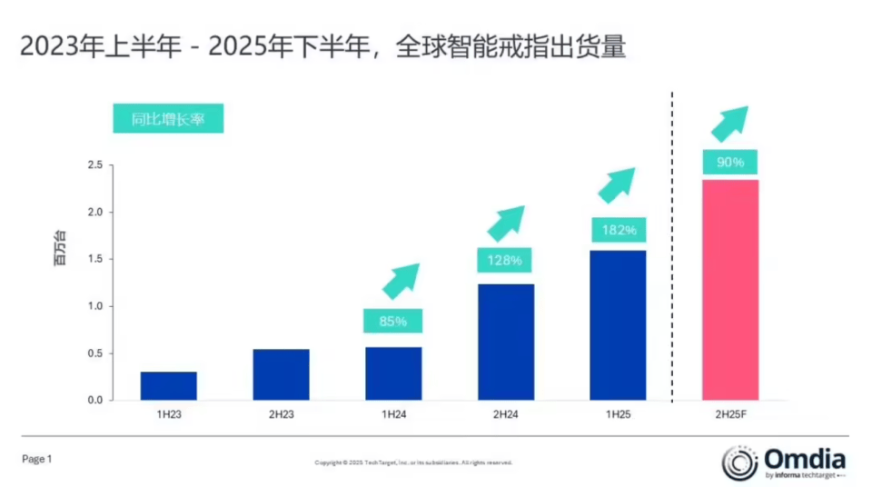 0万台；歌尔获智能制造能力成熟度四级认证麻将胡了2游戏入口智能戒指出货将突破40(图4)